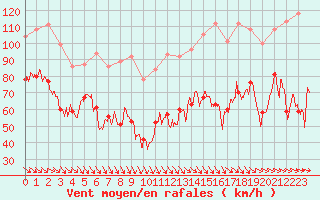 Courbe de la force du vent pour Mont-Aigoual (30)