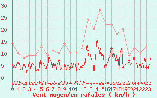 Courbe de la force du vent pour Figari (2A)