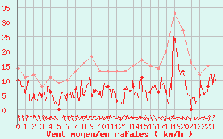 Courbe de la force du vent pour Troyes (10)