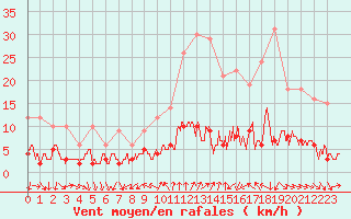 Courbe de la force du vent pour Bourg-Saint-Maurice (73)