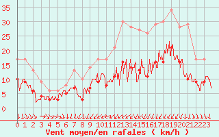 Courbe de la force du vent pour Bordeaux (33)