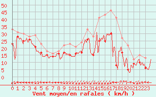 Courbe de la force du vent pour Ouessant (29)