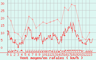 Courbe de la force du vent pour Nmes - Courbessac (30)