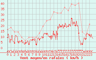 Courbe de la force du vent pour Bziers Cap d