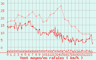 Courbe de la force du vent pour Courouvre (55)