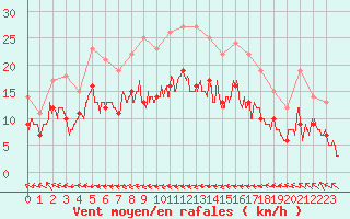 Courbe de la force du vent pour Bourges (18)