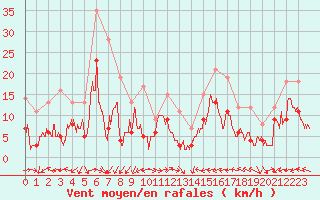 Courbe de la force du vent pour Grenoble/St-Etienne-St-Geoirs (38)