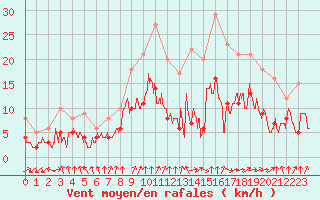 Courbe de la force du vent pour Strasbourg (67)