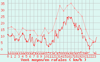 Courbe de la force du vent pour Rochefort Saint-Agnant (17)