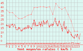 Courbe de la force du vent pour Belfort-Dorans (90)