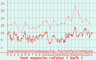 Courbe de la force du vent pour Laragne Montglin (05)