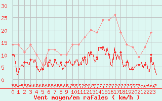 Courbe de la force du vent pour Charleville-Mzires (08)