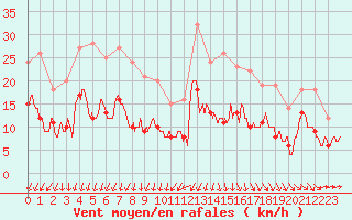 Courbe de la force du vent pour Limoges (87)