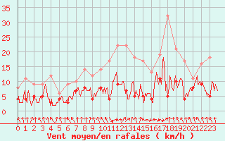 Courbe de la force du vent pour Ble / Mulhouse (68)