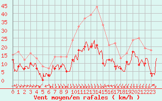 Courbe de la force du vent pour Aubenas - Lanas (07)