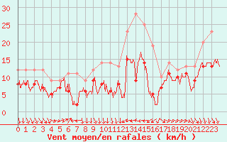 Courbe de la force du vent pour Leucate (11)