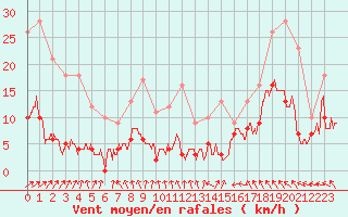 Courbe de la force du vent pour Abbeville (80)