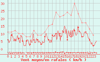 Courbe de la force du vent pour Beauvais (60)