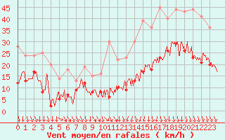 Courbe de la force du vent pour Lyon - Saint-Exupry (69)