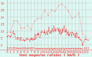 Courbe de la force du vent pour Gourdon (46)