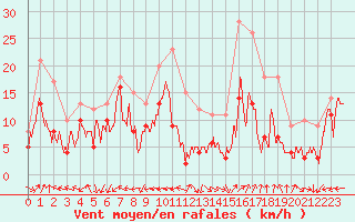 Courbe de la force du vent pour Grenoble/St-Etienne-St-Geoirs (38)