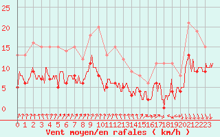 Courbe de la force du vent pour Aubenas - Lanas (07)