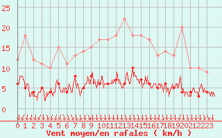 Courbe de la force du vent pour Romorantin (41)