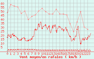 Courbe de la force du vent pour Abbeville (80)