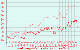 Courbe de la force du vent pour Mont-Saint-Vincent (71)