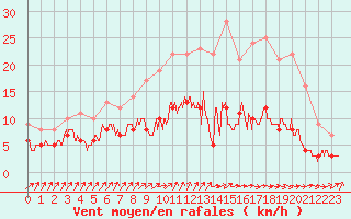 Courbe de la force du vent pour Rion-des-Landes (40)