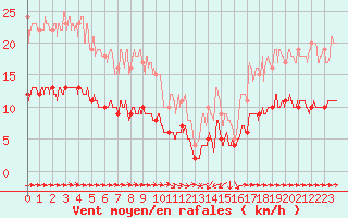 Courbe de la force du vent pour Solenzara - Base arienne (2B)