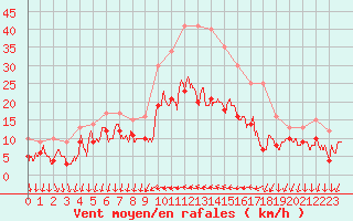 Courbe de la force du vent pour Hyres (83)