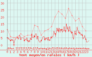 Courbe de la force du vent pour Nantes (44)
