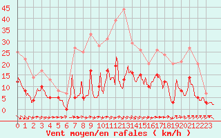 Courbe de la force du vent pour Cazaux (33)