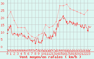 Courbe de la force du vent pour Lanvoc (29)