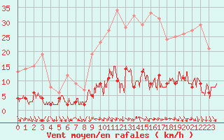 Courbe de la force du vent pour Arvieux (05)