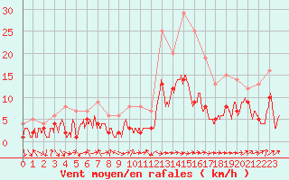 Courbe de la force du vent pour Belfort-Dorans (90)