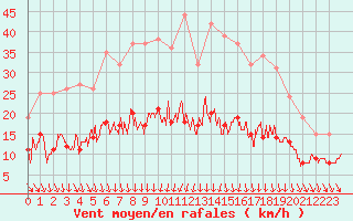 Courbe de la force du vent pour Villacoublay (78)