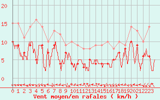 Courbe de la force du vent pour Melun (77)