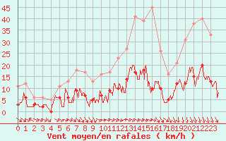 Courbe de la force du vent pour Nmes - Courbessac (30)