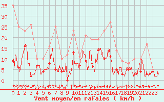 Courbe de la force du vent pour Lyon - Bron (69)