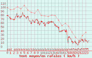 Courbe de la force du vent pour Porto-Vecchio (2A)