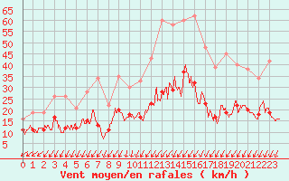 Courbe de la force du vent pour Quimper (29)