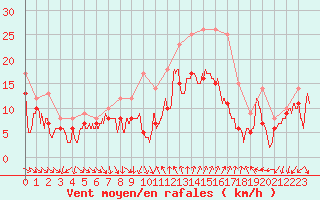 Courbe de la force du vent pour Montpellier (34)
