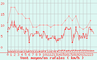 Courbe de la force du vent pour Saint-Nazaire (44)