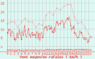 Courbe de la force du vent pour Lons-le-Saunier (39)