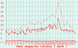 Courbe de la force du vent pour Mont-de-Marsan (40)