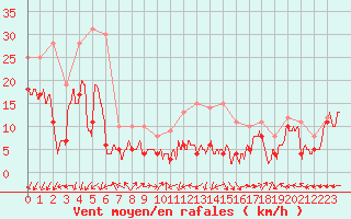Courbe de la force du vent pour Grenoble/St-Etienne-St-Geoirs (38)