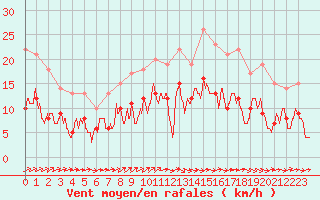 Courbe de la force du vent pour Tarbes (65)