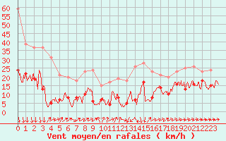 Courbe de la force du vent pour Formigures (66)